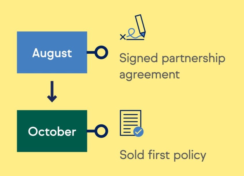 Speed is everything chart. Shows that partnership agreement was signed in August and first policy was sold in October.