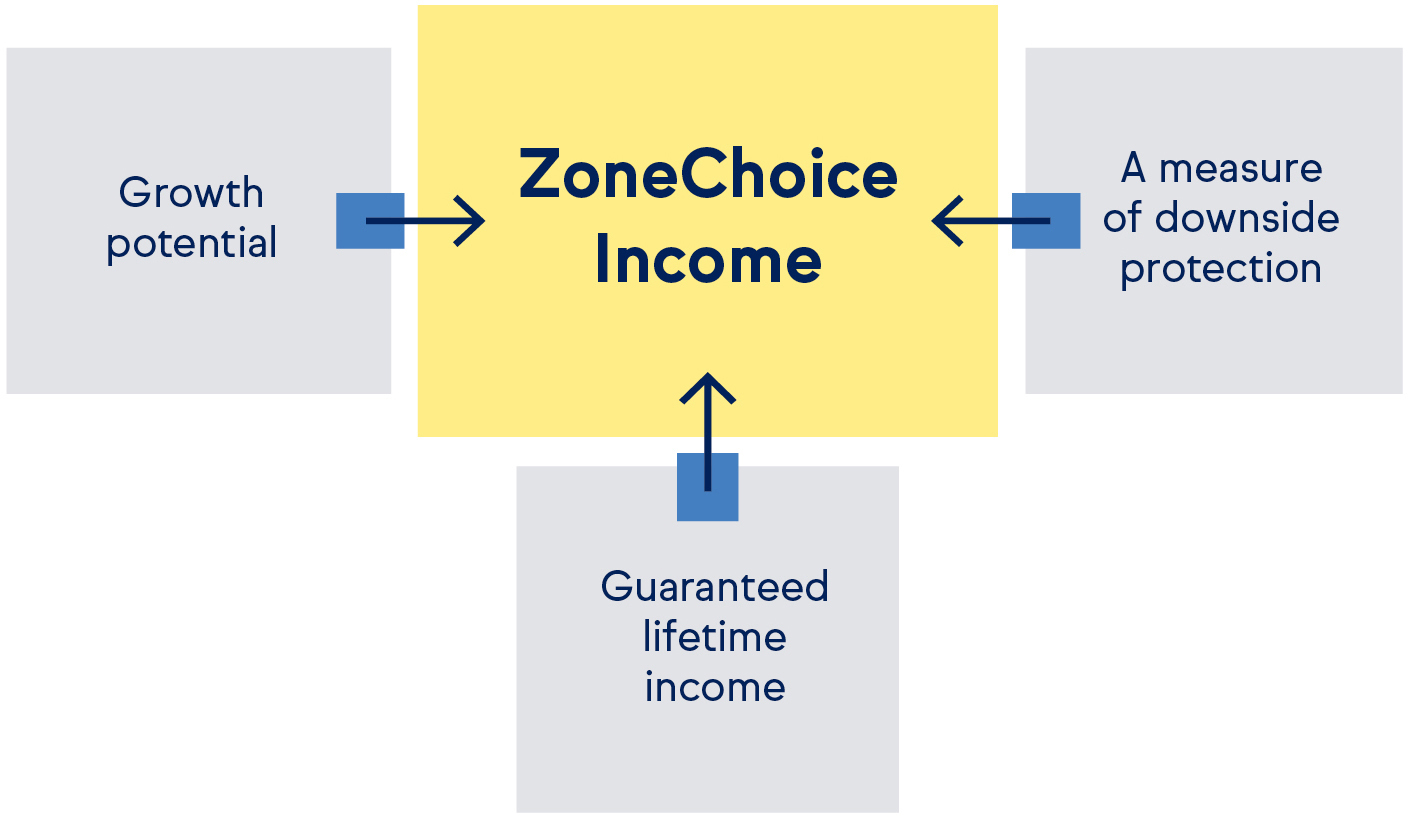 ZoneChoice Income Annuity graph